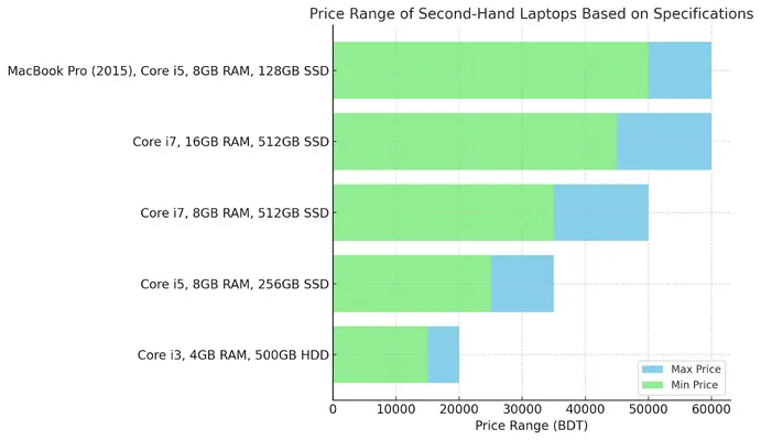 পুরাতন ল্যাপটপের গড় দাম কত (বাংলাদেশ প্রসঙ্গ)