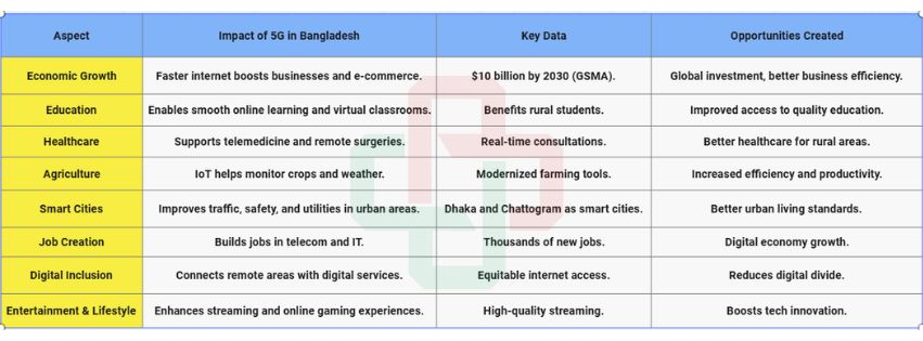 Why Is 5G Network is Important for Bangladesh