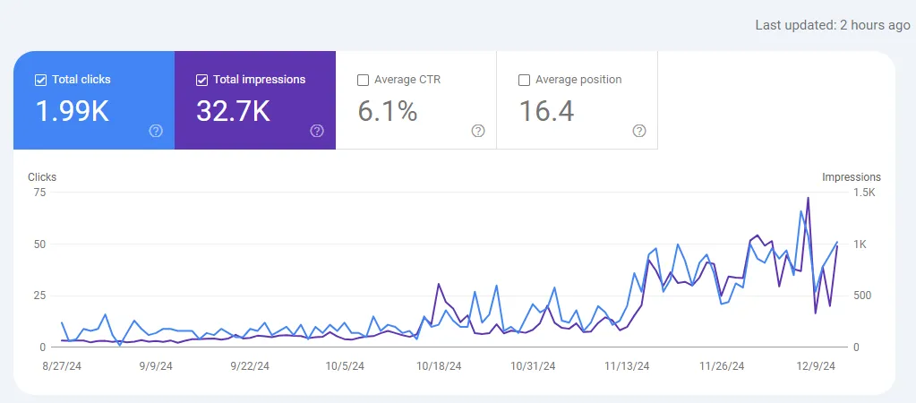 As the top SEO expert in Bangladesh, I delivered 537% Traffic Growth, 916% Impressions, and 150% Conversion Increase.