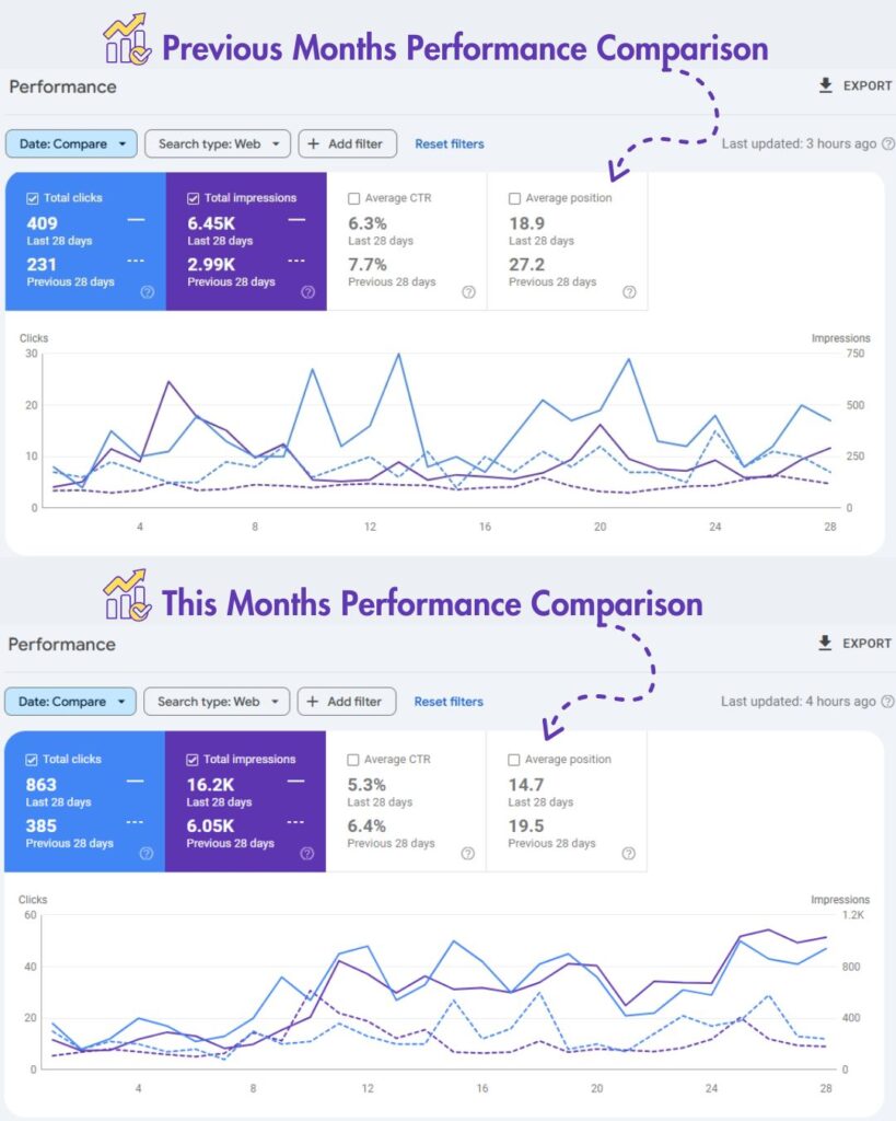 How I Boosted Impressions by 151% and Visitors by 111% with semantic seo and Without a Single Backlink!
