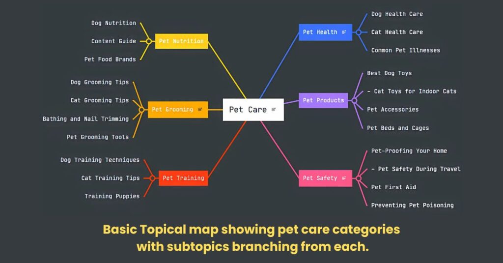Basic Topical map showing pet care categories including nutrition, health, grooming, training, products, and safety, with subtopics branching from each.