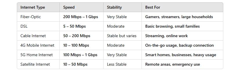 Comparison Fiber vs. DSL vs. Mobile Internet