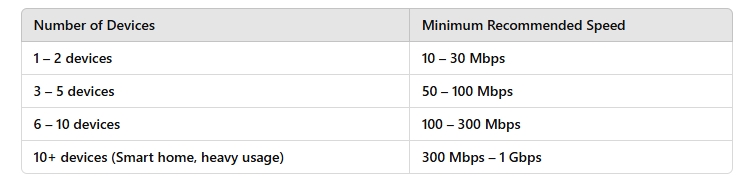 How Many Devices Can Your Internet Handle