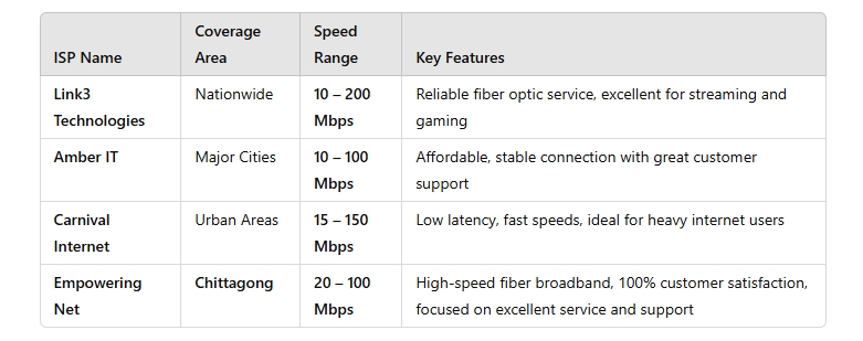 Top Broadband Internet Service Providers in chittagong Bangladesh