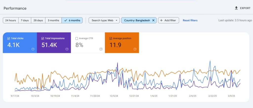 Growing Interest in Software Solutions in Bangladesh A 6-Month Performance Snapshot