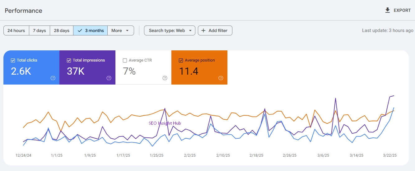 As the top SEO expert in Bangladesh, I delivered 537% Traffic Growth, 916% Impressions, and 150% Conversion Increase.