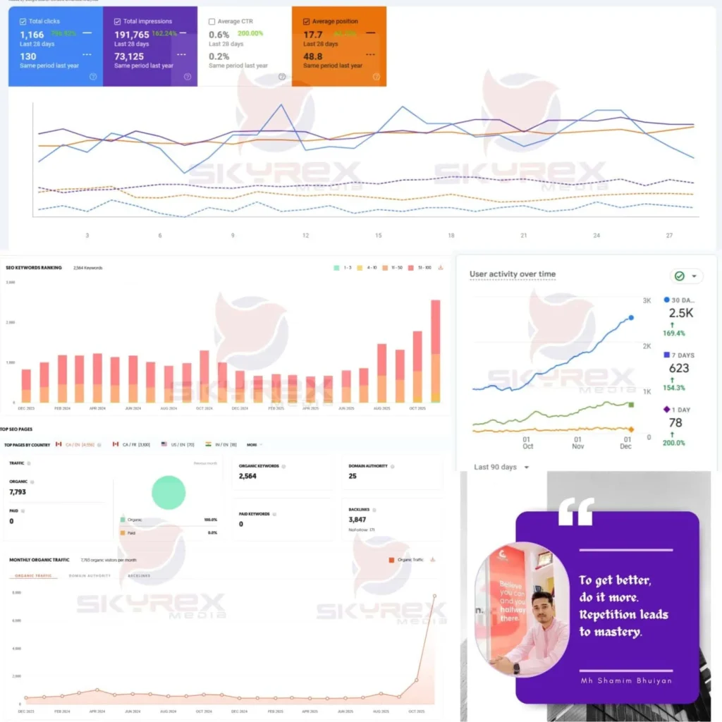 SEO-is-NOT-dead.-For-a-SKYREX-Media-client-MH-Shamim-Bhuiyan-just-hit-a-massive-milestone-137-to-7800-monthly-organic-visitors.-5593-Growth-in-just-6-months